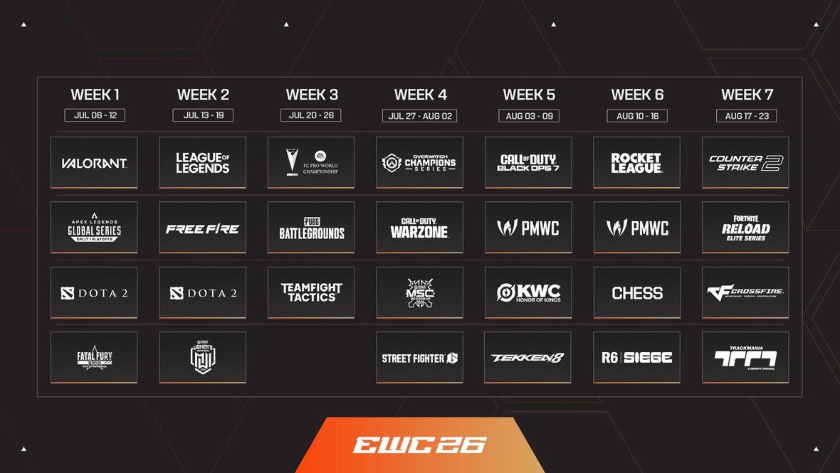 Расписание Esports World Cup 2026 растянуто на семь недель: Dota 2 пройдет в первой половине июля, League of Legends — в середине турнира, а Counter-Strike 2 закроет соревновательную программу в августе.