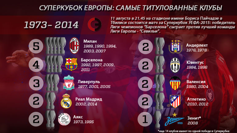 Сколько кубков в футболе. Самые титулованные команды в Лиге чемпионов. Титулованные клубы Европы по футболу. Самые титулованные сборные. Победители Суперкубка УЕФА по годам.