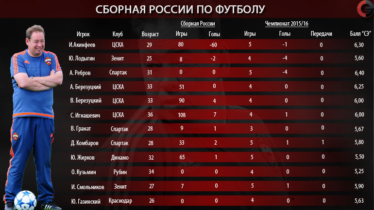 Россия футбол команда таблица