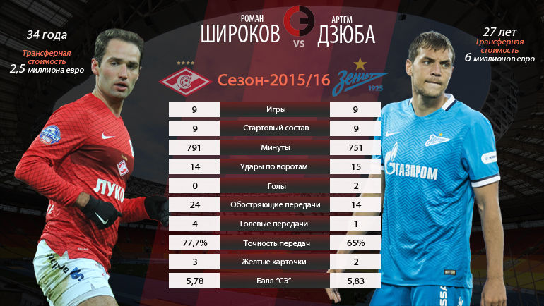 Роман ШИРОКОВ vs Артем ДЗЮБА. Фото