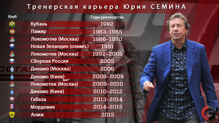 Карьера Юрия Семина: от