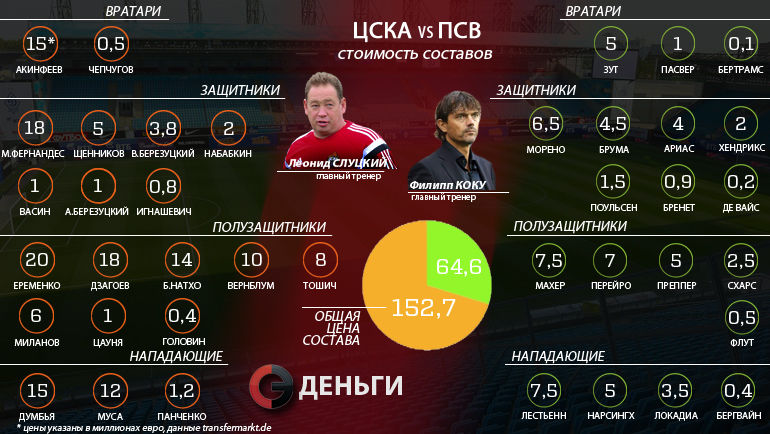 Сравнение стоимости нынешних составов ЦСКА и ПСВ. Фото
