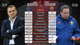 Андрей Кобелев vs Леонид Слуцкий.