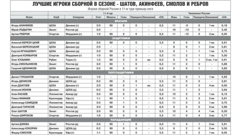 Игроки сборной России в 11-м туре РФПЛ и чемпионате-2015/16. Фото Игроки сборной России в 11-м туре РФПЛ и чемпионате-2015/16. Фото