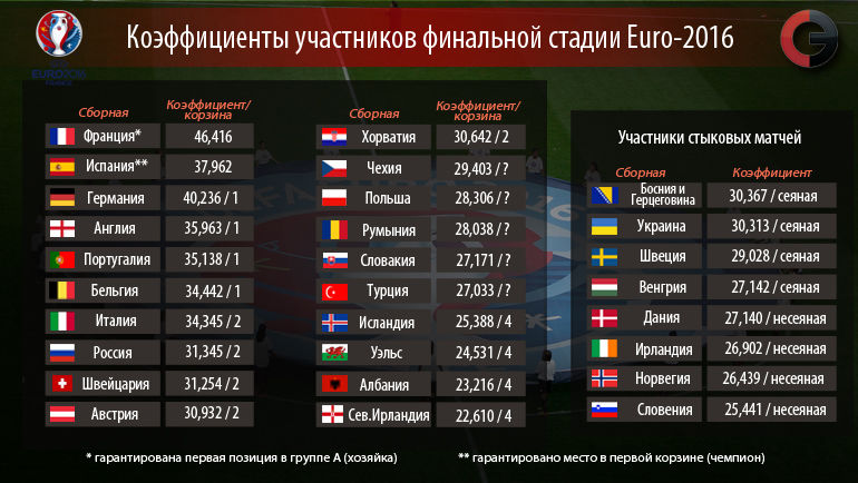 Коэффициенты на матчи по футболу. Список чемпионов Европы по футболу. Коэффициенты на матч. Какие страны участвуют в чемпионате Европы.