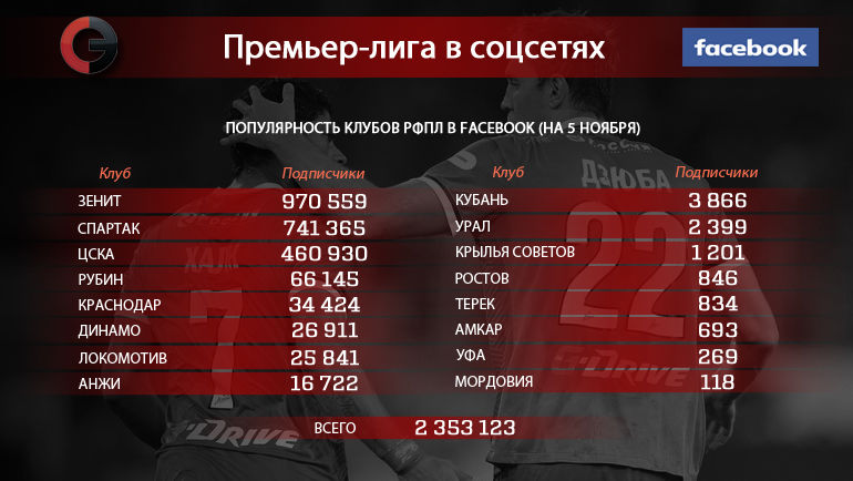 Карта клубов рфпл