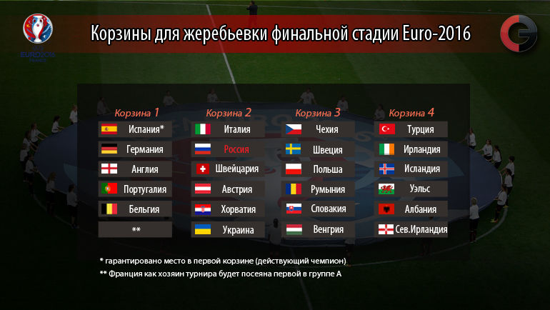 Составы корзин перед жеребьевкой Euro-2016. Фото Составы корзин перед жеребьевкой Euro-2016. Фото