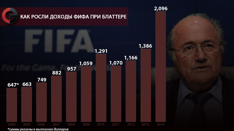 Как росли доходы ФИФА при Йозефе Блаттере с 2004-го по 2014-й. Фото "СЭ"