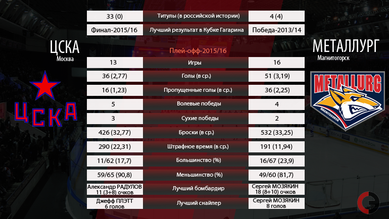 ЦСКА vs "Магнитка". Фото "СЭ"