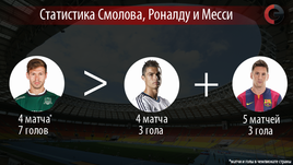 Статистика Федора Смолова, Лионеля Месси и Криштиану Роналду в апреле в национальных чемпионатах.