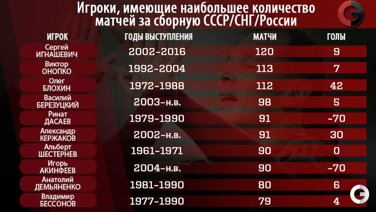 Сколько игр сыграли. Рекордсмены по играм за сборную по футболу. Рекордсмены сборной России по футболу по количеству игр. Статистика сборной России по футболу. Рекордсмен по матчам за сборную России по футболу.