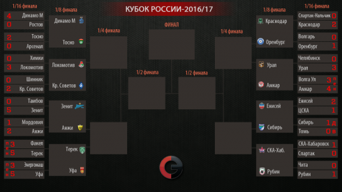 Сетка Кубка России-2016/17