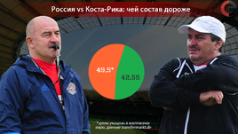 Россия – Коста-Рика: чей состав дороже