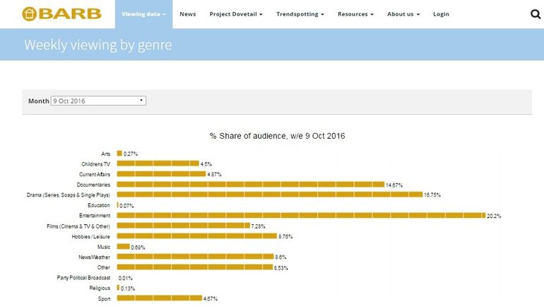 Ежемесячная доля телезрителей по различным жанрам. Фото barb.co.uk Ежемесячная доля телезрителей по различным жанрам. Фото barb.co.uk