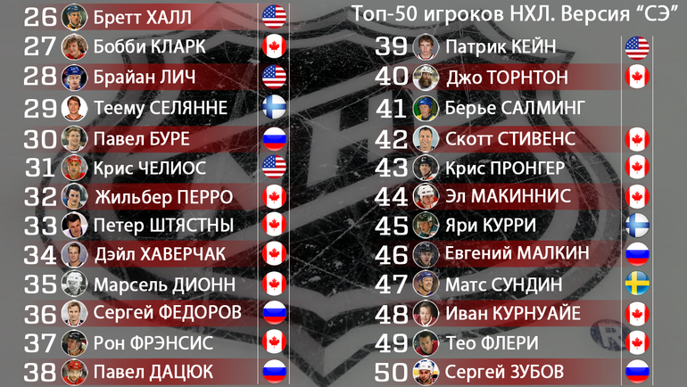 Лучшие хоккеисты в истории НХЛ. 26 - 50 места. Фото "СЭ"