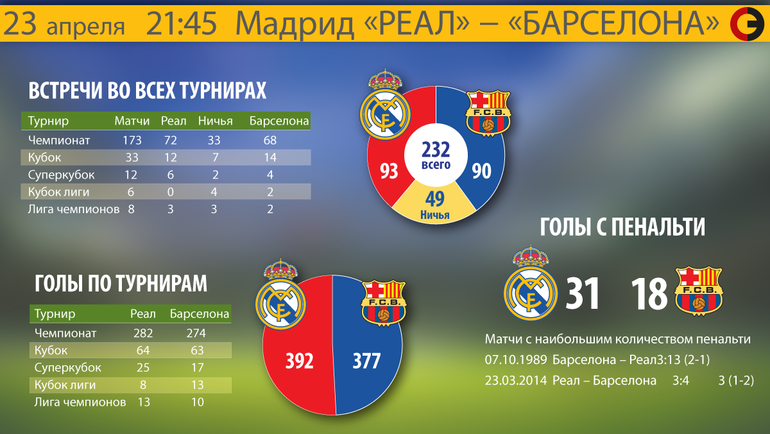 Какой счет мадрид барселона. Реал Мадрид Барселона статистика. Реал Барселона статистика. Барселона Реал Мадрид счет. Барса Реал статистика.